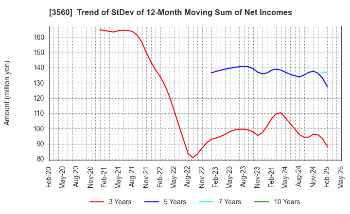 3560 Hobonichi Co.,Ltd.: Trend of StDev of 12-Month Moving Sum of Net Incomes