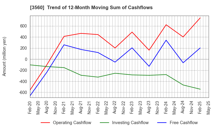 3560 Hobonichi Co.,Ltd.: Trend of 12-Month Moving Sum of Cashflows