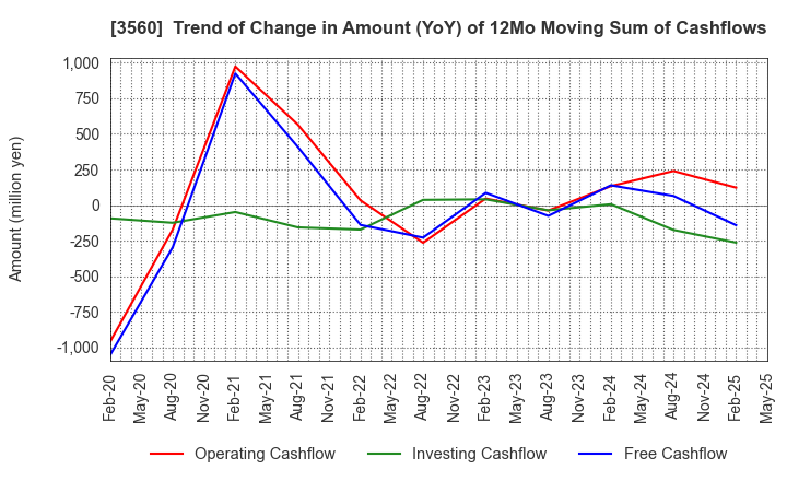 3560 Hobonichi Co.,Ltd.: Trend of Change in Amount (YoY) of 12Mo Moving Sum of Cashflows