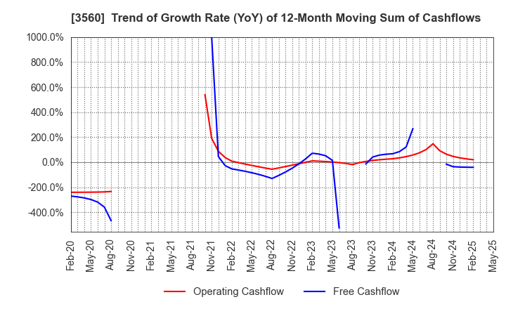 3560 Hobonichi Co.,Ltd.: Trend of Growth Rate (YoY) of 12-Month Moving Sum of Cashflows