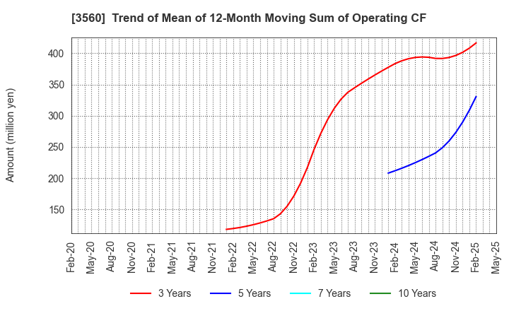 3560 Hobonichi Co.,Ltd.: Trend of Mean of 12-Month Moving Sum of Operating CF