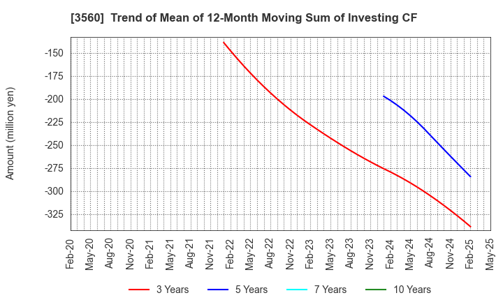 3560 Hobonichi Co.,Ltd.: Trend of Mean of 12-Month Moving Sum of Investing CF