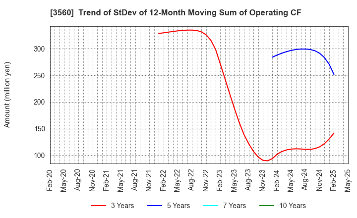 3560 Hobonichi Co.,Ltd.: Trend of StDev of 12-Month Moving Sum of Operating CF