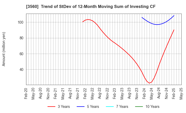 3560 Hobonichi Co.,Ltd.: Trend of StDev of 12-Month Moving Sum of Investing CF
