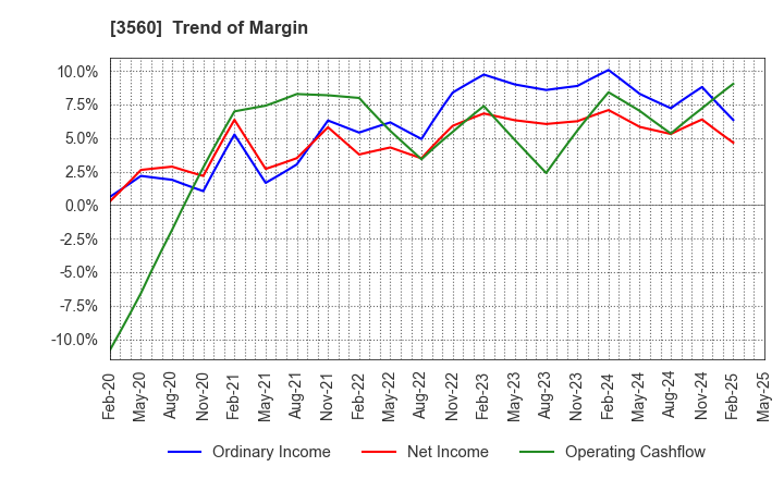 3560 Hobonichi Co.,Ltd.: Trend of Margin