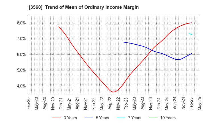 3560 Hobonichi Co.,Ltd.: Trend of Mean of Ordinary Income Margin