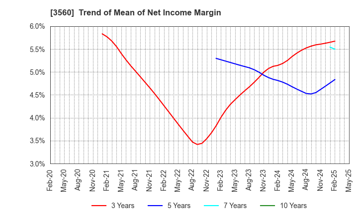 3560 Hobonichi Co.,Ltd.: Trend of Mean of Net Income Margin