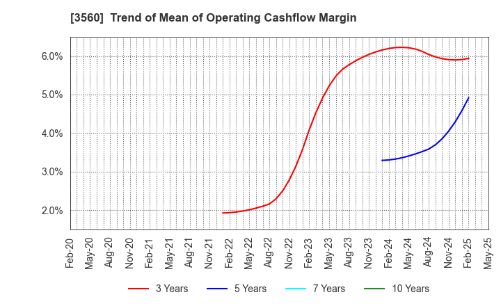 3560 Hobonichi Co.,Ltd.: Trend of Mean of Operating Cashflow Margin