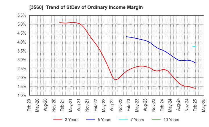 3560 Hobonichi Co.,Ltd.: Trend of StDev of Ordinary Income Margin