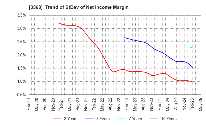 3560 Hobonichi Co.,Ltd.: Trend of StDev of Net Income Margin