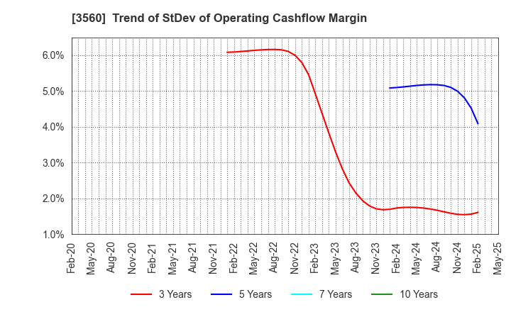 3560 Hobonichi Co.,Ltd.: Trend of StDev of Operating Cashflow Margin