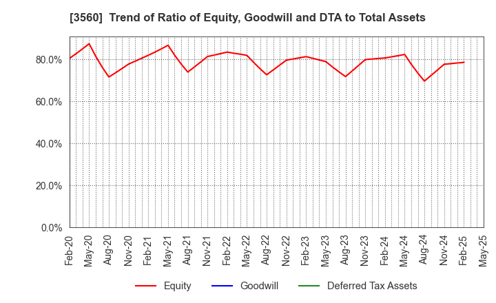 3560 Hobonichi Co.,Ltd.: Trend of Ratio of Equity, Goodwill and DTA to Total Assets