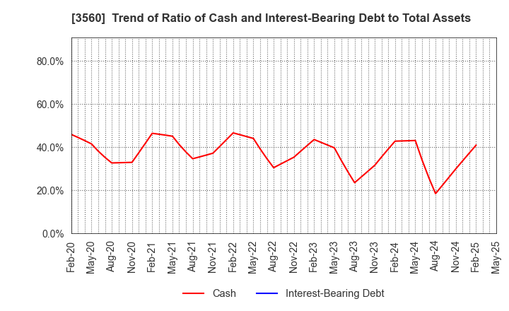 3560 Hobonichi Co.,Ltd.: Trend of Ratio of Cash and Interest-Bearing Debt to Total Assets