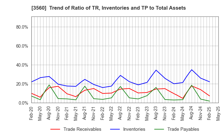 3560 Hobonichi Co.,Ltd.: Trend of Ratio of TR, Inventories and TP to Total Assets