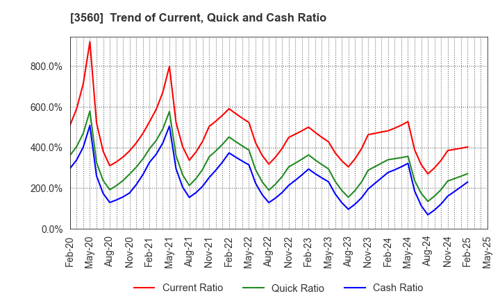 3560 Hobonichi Co.,Ltd.: Trend of Current, Quick and Cash Ratio