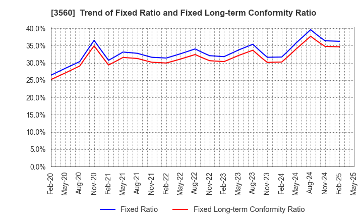 3560 Hobonichi Co.,Ltd.: Trend of Fixed Ratio and Fixed Long-term Conformity Ratio