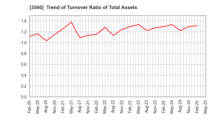 3560 Hobonichi Co.,Ltd.: Trend of Turnover Ratio of Total Assets