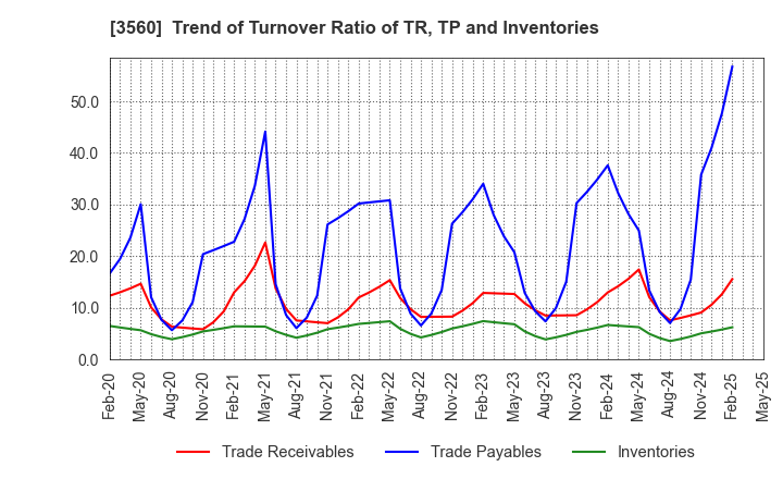 3560 Hobonichi Co.,Ltd.: Trend of Turnover Ratio of TR, TP and Inventories