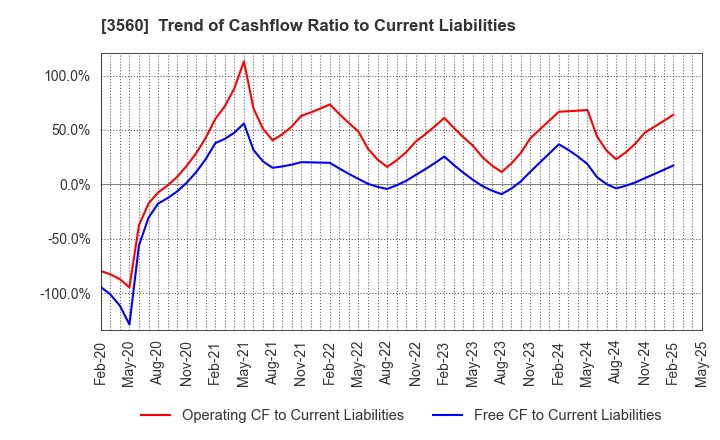 3560 Hobonichi Co.,Ltd.: Trend of Cashflow Ratio to Current Liabilities