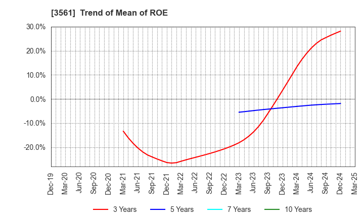 3561 CHIKARANOMOTO HOLDINGS Co.,Ltd.: Trend of Mean of ROE
