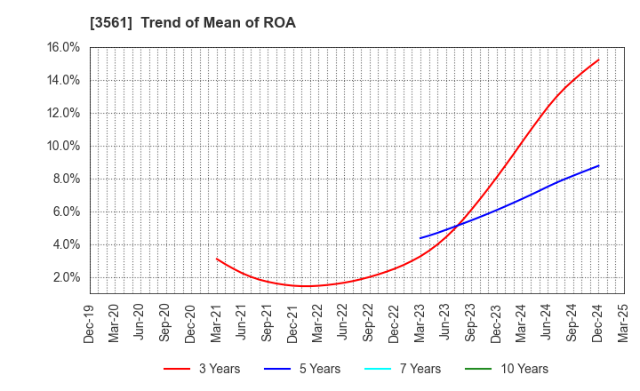 3561 CHIKARANOMOTO HOLDINGS Co.,Ltd.: Trend of Mean of ROA