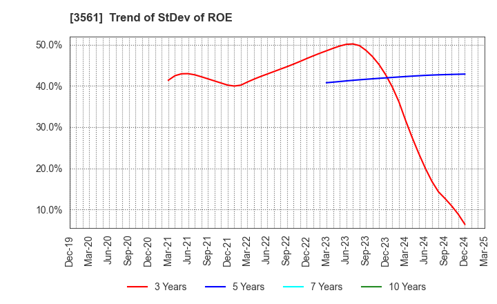 3561 CHIKARANOMOTO HOLDINGS Co.,Ltd.: Trend of StDev of ROE
