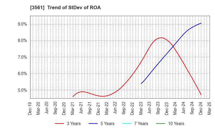 3561 CHIKARANOMOTO HOLDINGS Co.,Ltd.: Trend of StDev of ROA
