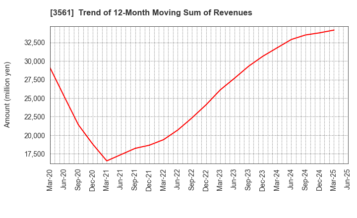 3561 CHIKARANOMOTO HOLDINGS Co.,Ltd.: Trend of 12-Month Moving Sum of Revenues