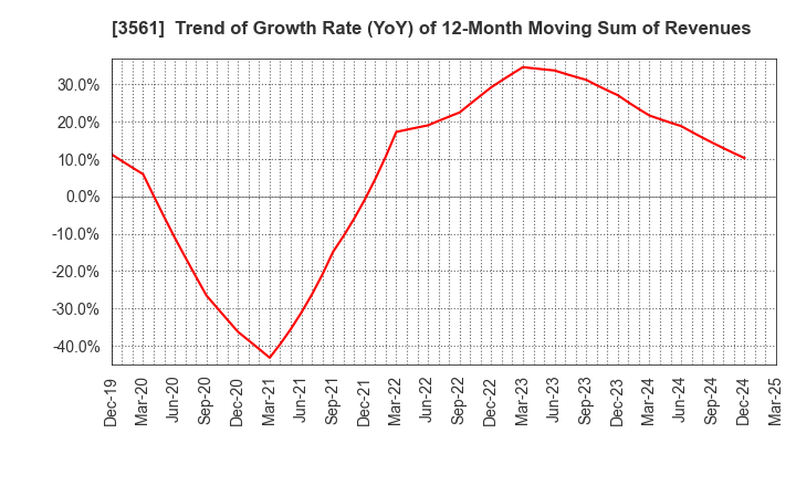 3561 CHIKARANOMOTO HOLDINGS Co.,Ltd.: Trend of Growth Rate (YoY) of 12-Month Moving Sum of Revenues
