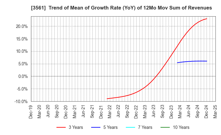 3561 CHIKARANOMOTO HOLDINGS Co.,Ltd.: Trend of Mean of Growth Rate (YoY) of 12Mo Mov Sum of Revenues