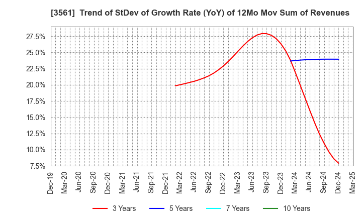 3561 CHIKARANOMOTO HOLDINGS Co.,Ltd.: Trend of StDev of Growth Rate (YoY) of 12Mo Mov Sum of Revenues