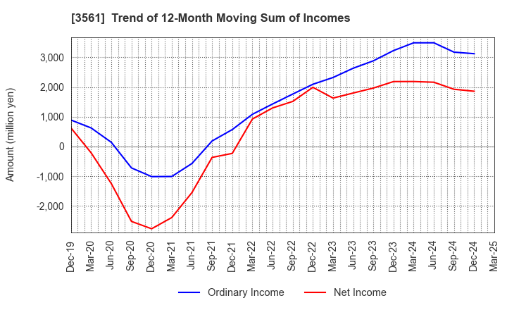 3561 CHIKARANOMOTO HOLDINGS Co.,Ltd.: Trend of 12-Month Moving Sum of Incomes