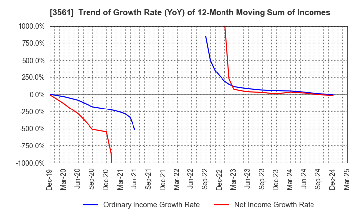 3561 CHIKARANOMOTO HOLDINGS Co.,Ltd.: Trend of Growth Rate (YoY) of 12-Month Moving Sum of Incomes