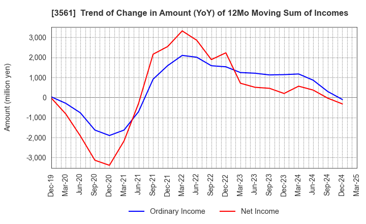 3561 CHIKARANOMOTO HOLDINGS Co.,Ltd.: Trend of Change in Amount (YoY) of 12Mo Moving Sum of Incomes