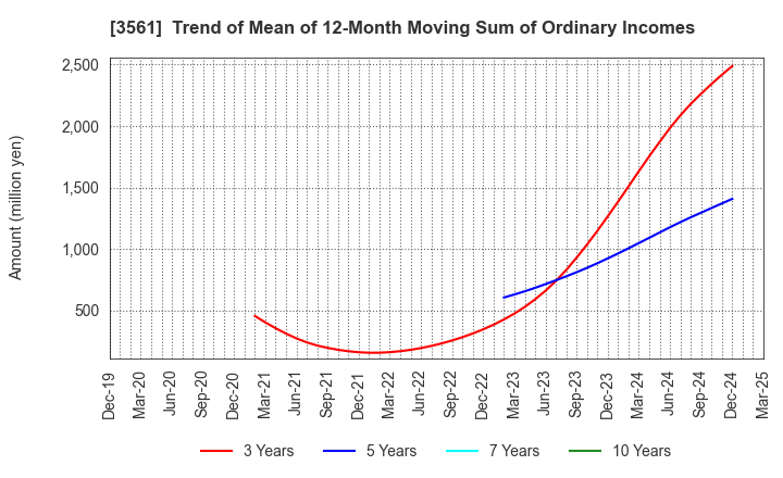 3561 CHIKARANOMOTO HOLDINGS Co.,Ltd.: Trend of Mean of 12-Month Moving Sum of Ordinary Incomes
