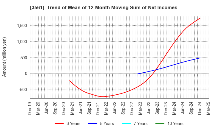3561 CHIKARANOMOTO HOLDINGS Co.,Ltd.: Trend of Mean of 12-Month Moving Sum of Net Incomes