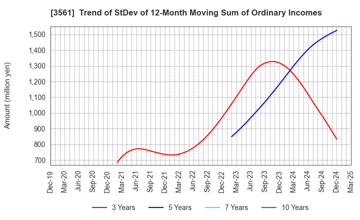 3561 CHIKARANOMOTO HOLDINGS Co.,Ltd.: Trend of StDev of 12-Month Moving Sum of Ordinary Incomes