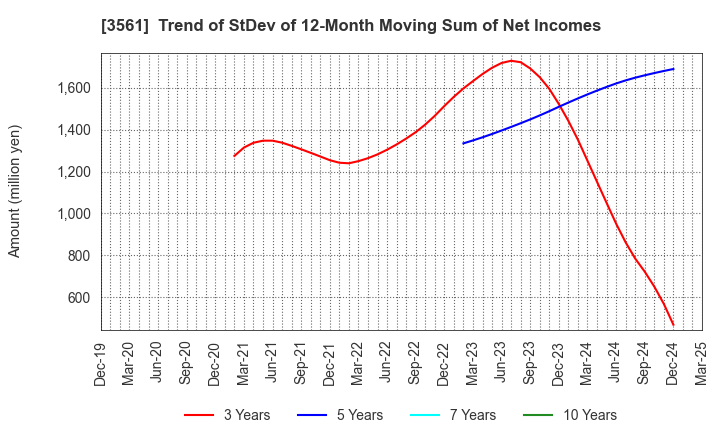 3561 CHIKARANOMOTO HOLDINGS Co.,Ltd.: Trend of StDev of 12-Month Moving Sum of Net Incomes