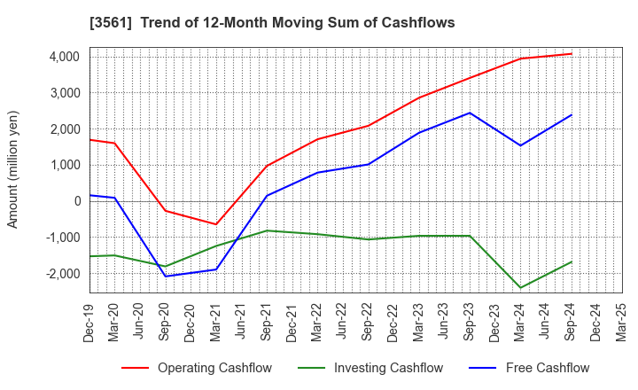 3561 CHIKARANOMOTO HOLDINGS Co.,Ltd.: Trend of 12-Month Moving Sum of Cashflows