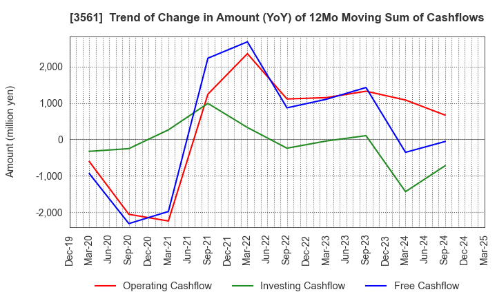 3561 CHIKARANOMOTO HOLDINGS Co.,Ltd.: Trend of Change in Amount (YoY) of 12Mo Moving Sum of Cashflows