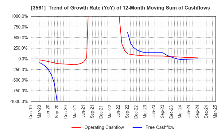 3561 CHIKARANOMOTO HOLDINGS Co.,Ltd.: Trend of Growth Rate (YoY) of 12-Month Moving Sum of Cashflows