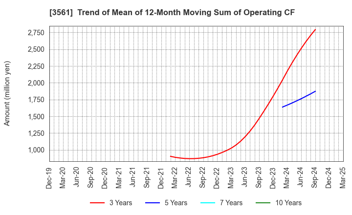 3561 CHIKARANOMOTO HOLDINGS Co.,Ltd.: Trend of Mean of 12-Month Moving Sum of Operating CF