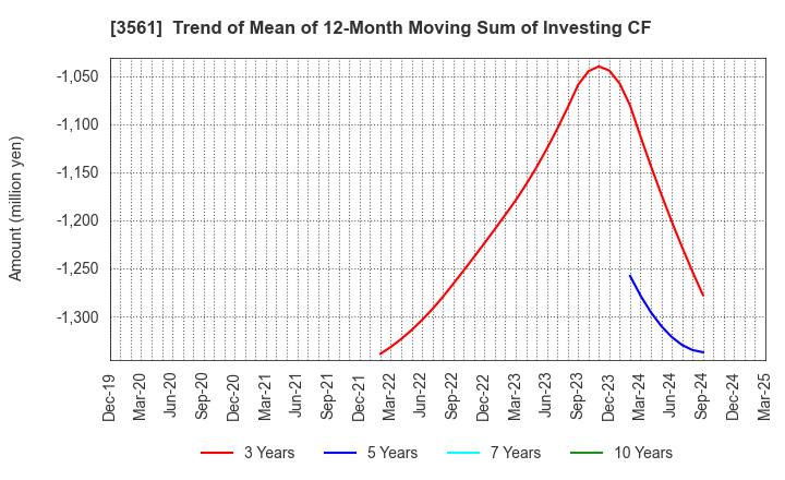 3561 CHIKARANOMOTO HOLDINGS Co.,Ltd.: Trend of Mean of 12-Month Moving Sum of Investing CF