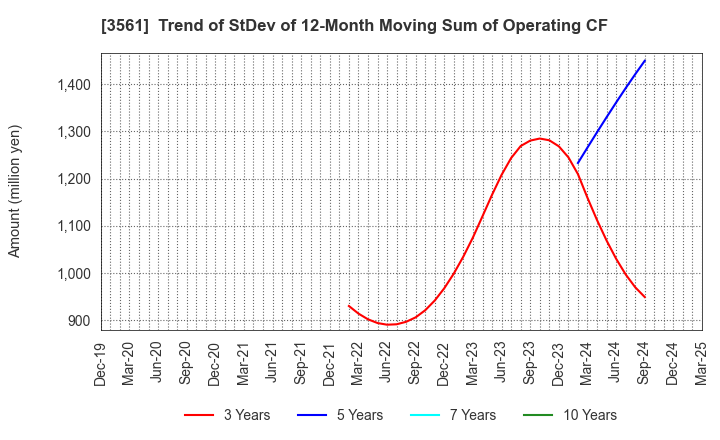 3561 CHIKARANOMOTO HOLDINGS Co.,Ltd.: Trend of StDev of 12-Month Moving Sum of Operating CF