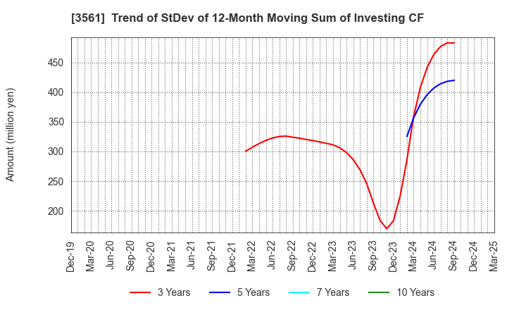 3561 CHIKARANOMOTO HOLDINGS Co.,Ltd.: Trend of StDev of 12-Month Moving Sum of Investing CF