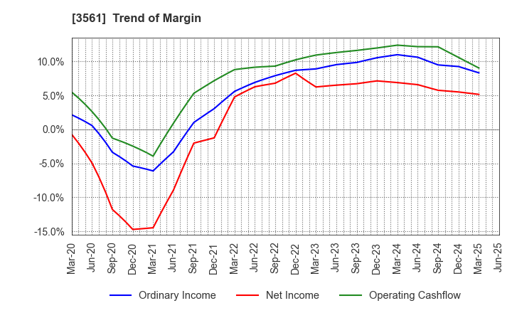 3561 CHIKARANOMOTO HOLDINGS Co.,Ltd.: Trend of Margin