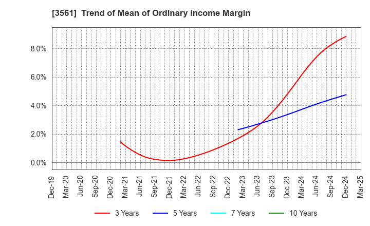 3561 CHIKARANOMOTO HOLDINGS Co.,Ltd.: Trend of Mean of Ordinary Income Margin