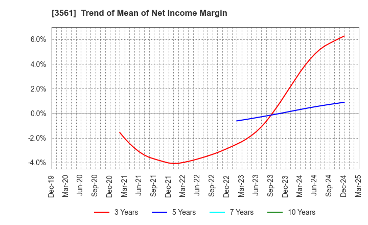 3561 CHIKARANOMOTO HOLDINGS Co.,Ltd.: Trend of Mean of Net Income Margin