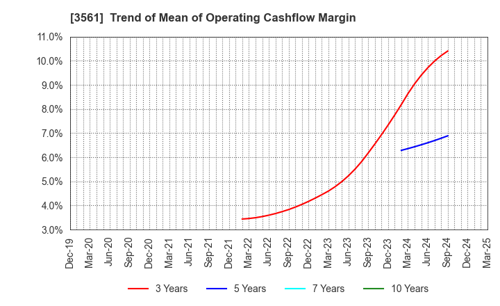 3561 CHIKARANOMOTO HOLDINGS Co.,Ltd.: Trend of Mean of Operating Cashflow Margin