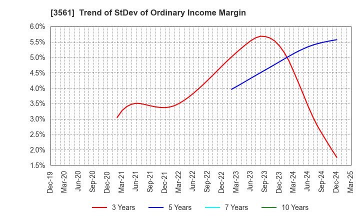 3561 CHIKARANOMOTO HOLDINGS Co.,Ltd.: Trend of StDev of Ordinary Income Margin